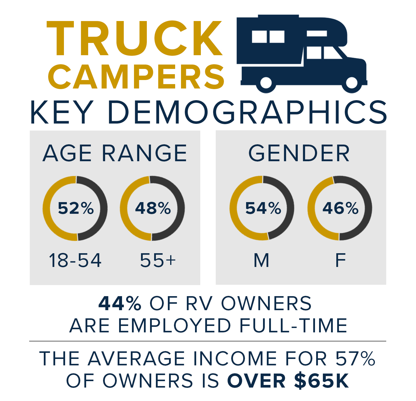 Go RVing RV Owner Demographic Profile: Truck Campers | RVIA